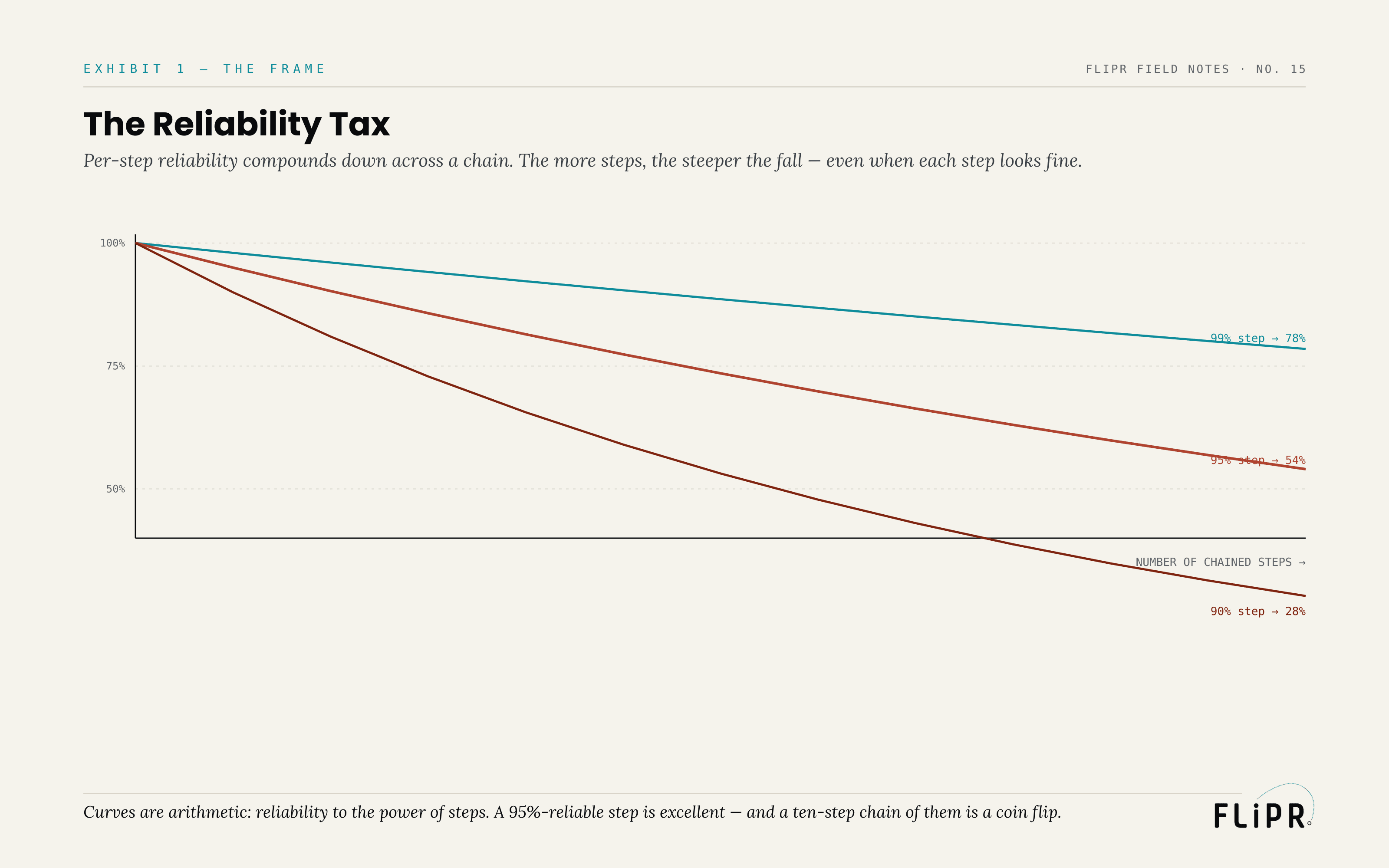 Exhibit 1: The Reliability Tax. Three compounding-decay curves for 99%, 95%, and 90% per-step reliability across up to twelve chained steps, showing reliability falling steeply with step count.
