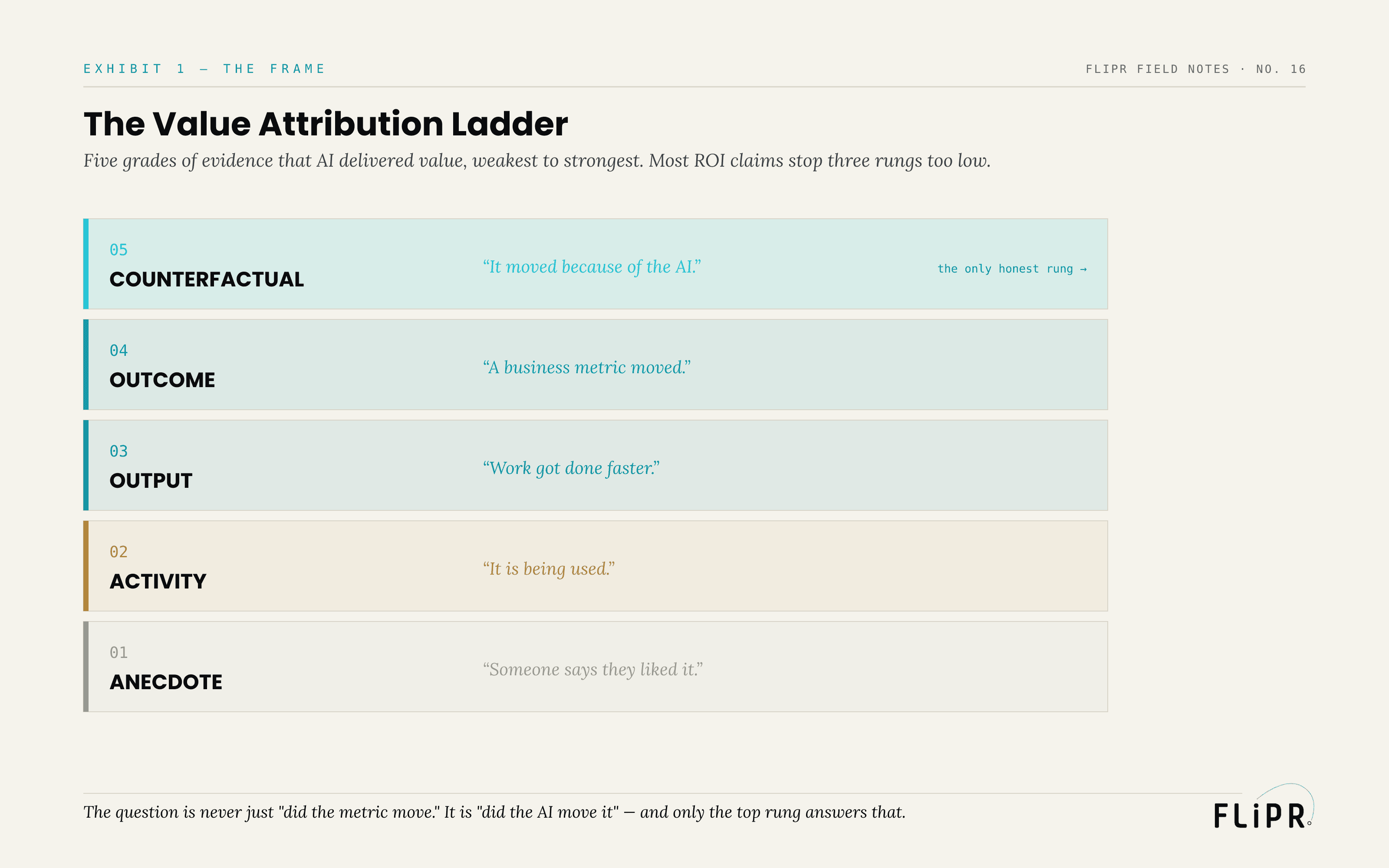 Exhibit 1: The Value Attribution Ladder. Five rungs from weakest to strongest evidence — anecdote ("someone liked it"), activity ("it is used"), output ("work got done faster"), outcome ("a metric moved"), counterfactual ("it moved because of the AI").
