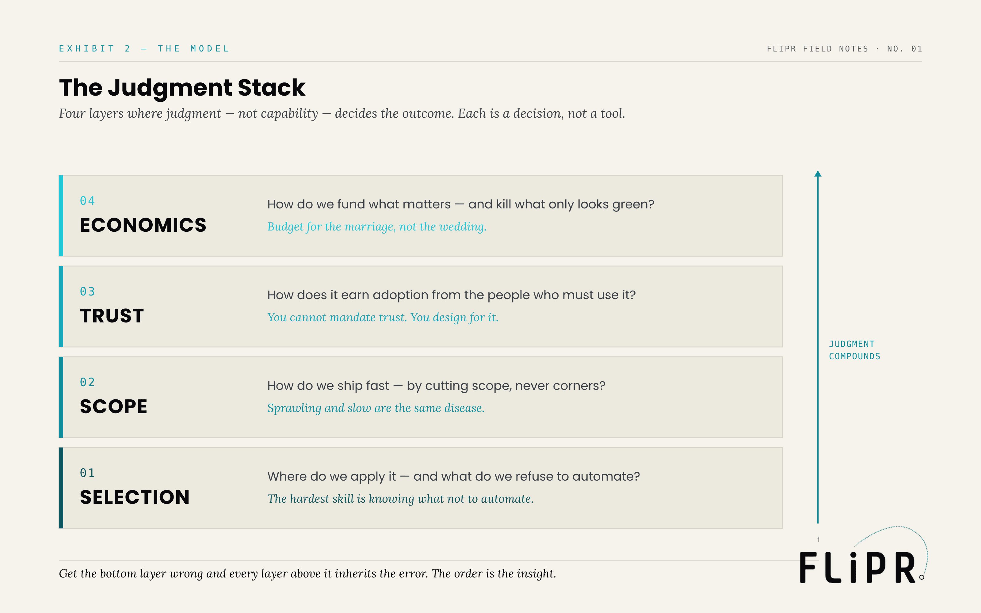 Exhibit 2: The Judgment Stack. Four stacked layers — Selection at the foundation, then Scope, Trust, and Economics — each with the decision it represents and a one-line principle.