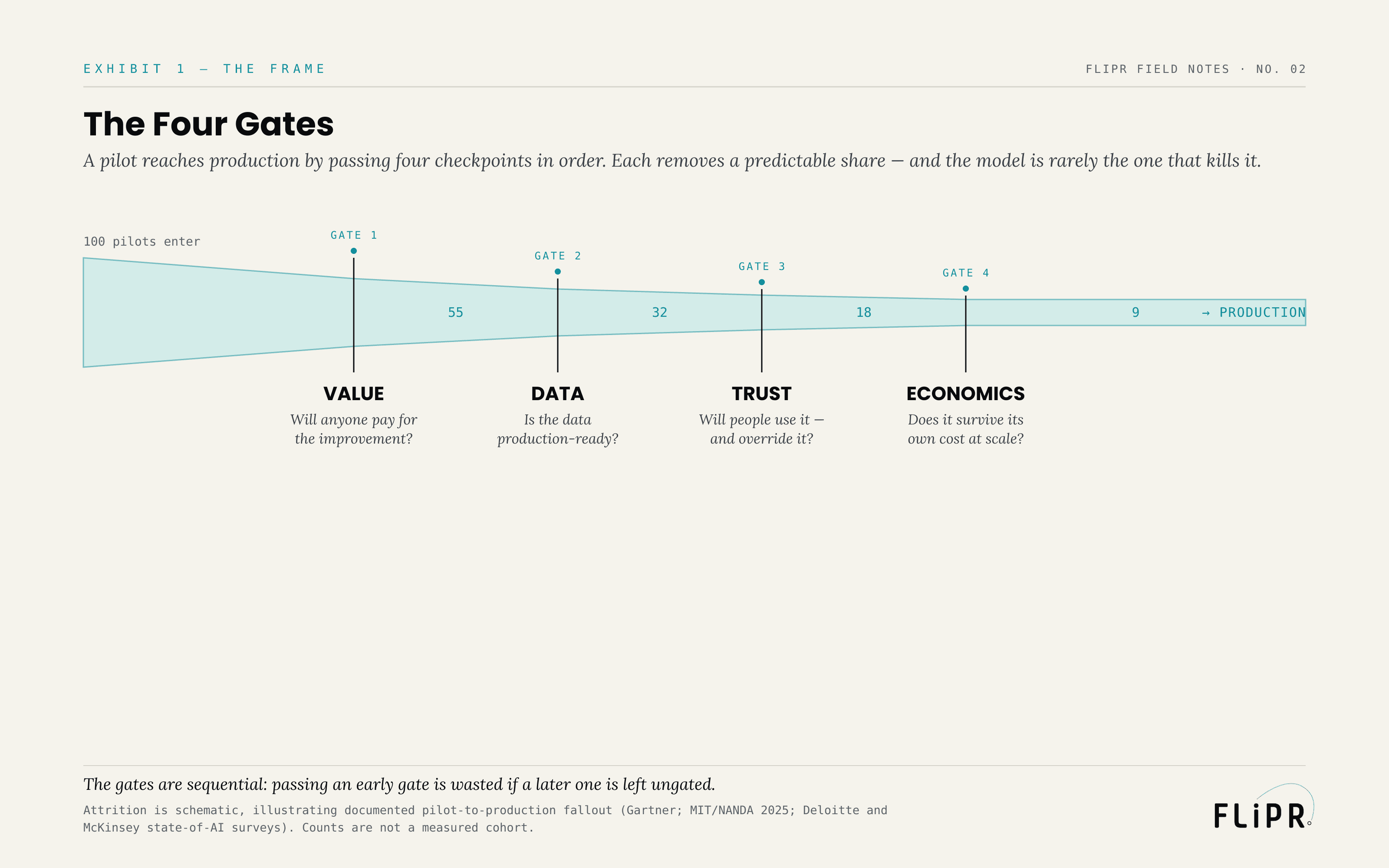 Exhibit 1: The Four Gates. A narrowing pipe carrying 100 pilots through Value, Data, Trust, and Economics gates down to roughly nine reaching production, each gate annotated with its question.